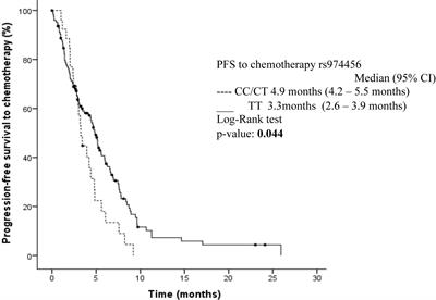 STRA6 Polymorphisms Are Associated With EGFR Mutations in Locally-Advanced and Metastatic Non-Small Cell Lung Cancer Patients